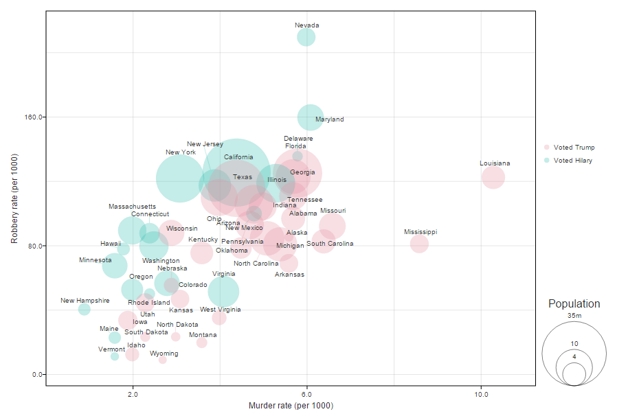 Bubble chart