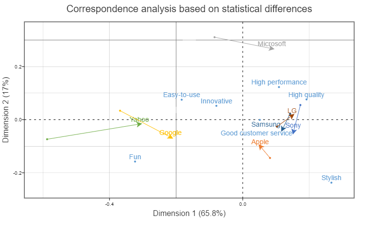correspondence analysis movements