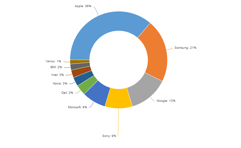 Donut chart of max diff preferences