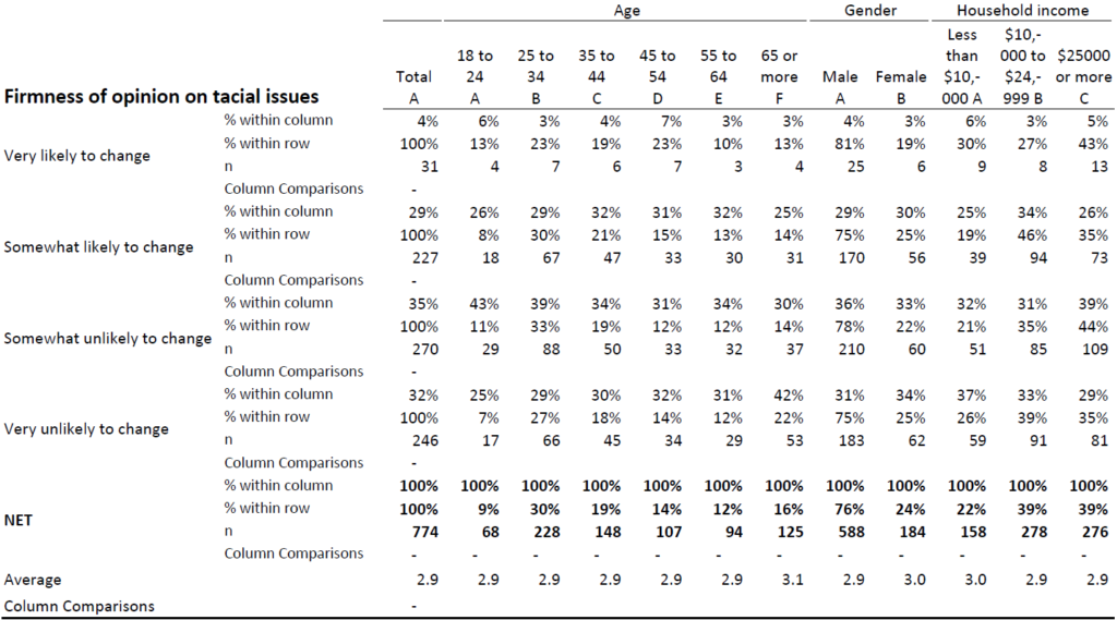Difficult to read old-school crosstab.