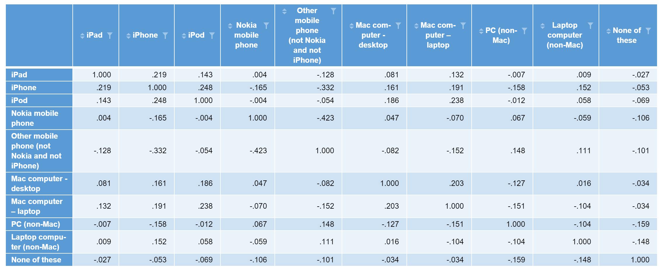 creating a correlation matrix