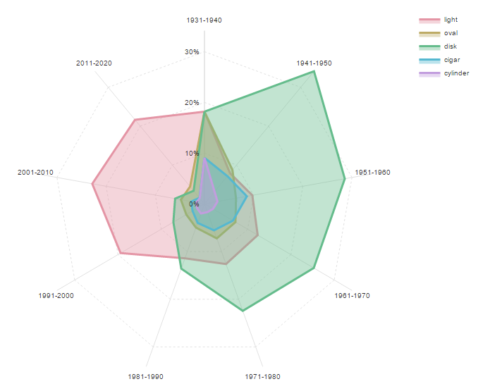 radar chart fill