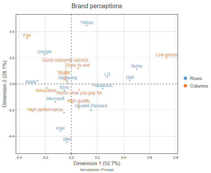correspondence analysis