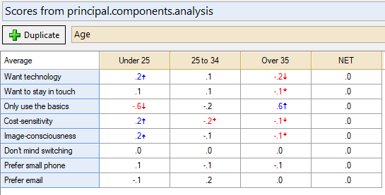 outputs principal components analysis